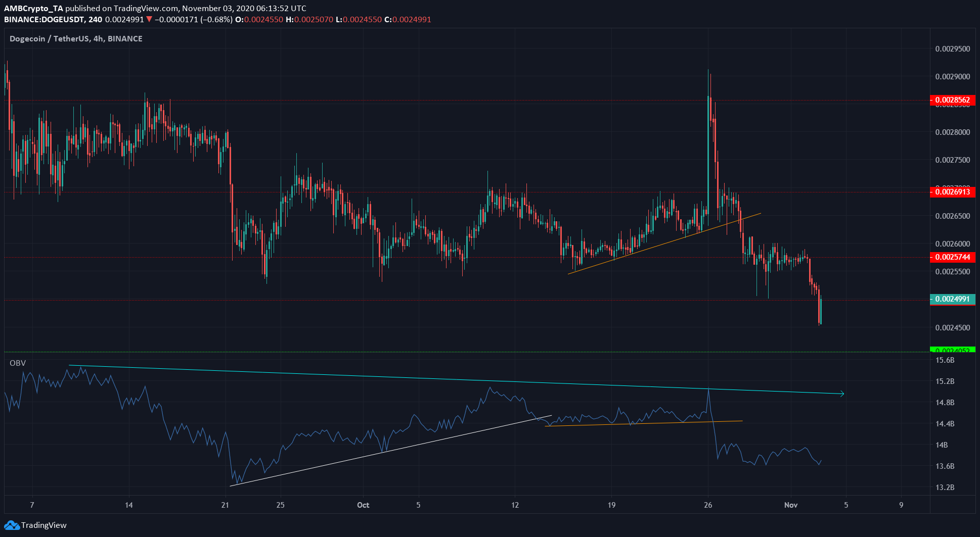 Bitcoin Cash, EOS, Dogecoin Price Analysis: 03 November