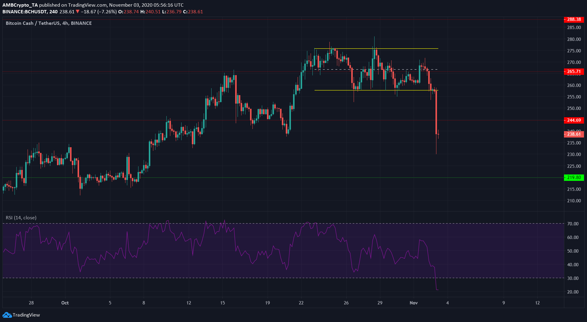 Bitcoin Cash, EOS, Dogecoin Price Analysis: 03 November