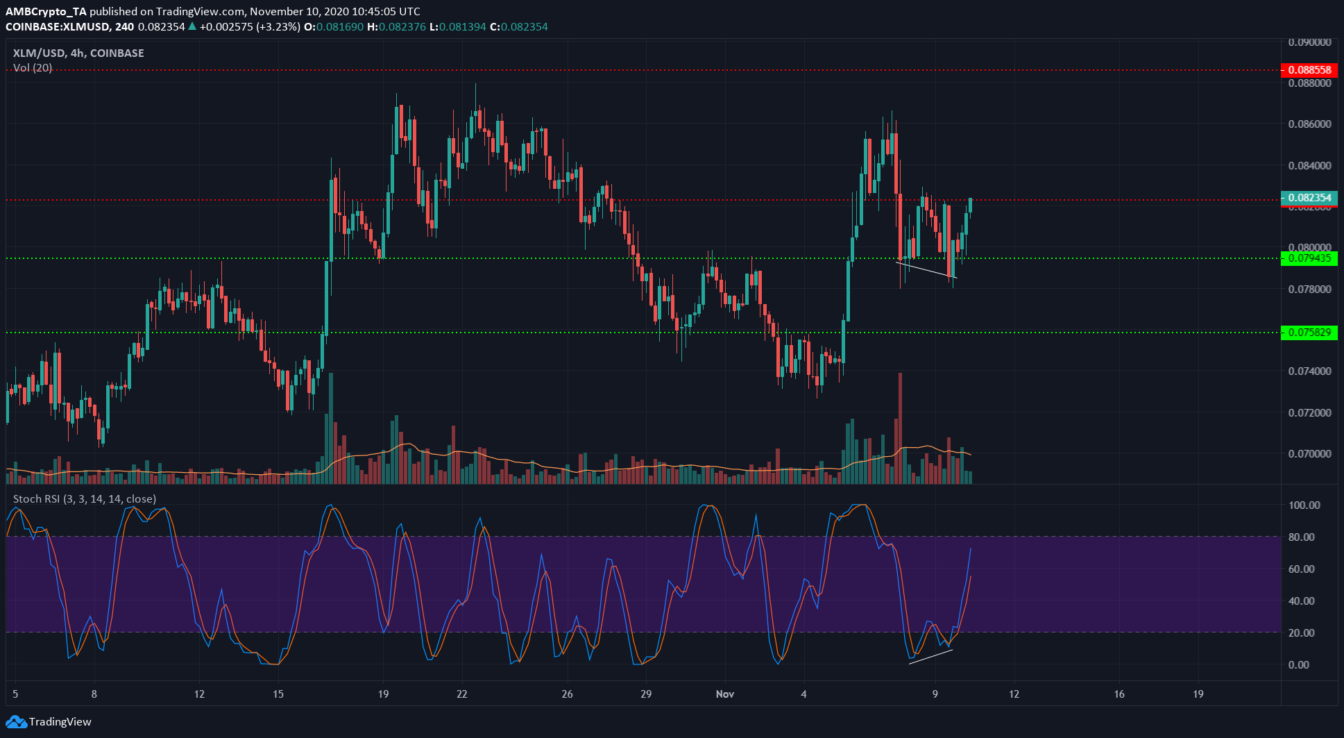 Bitcoin Cash, Stellar Lumens, Dogecoin Price Analysis: 10 November