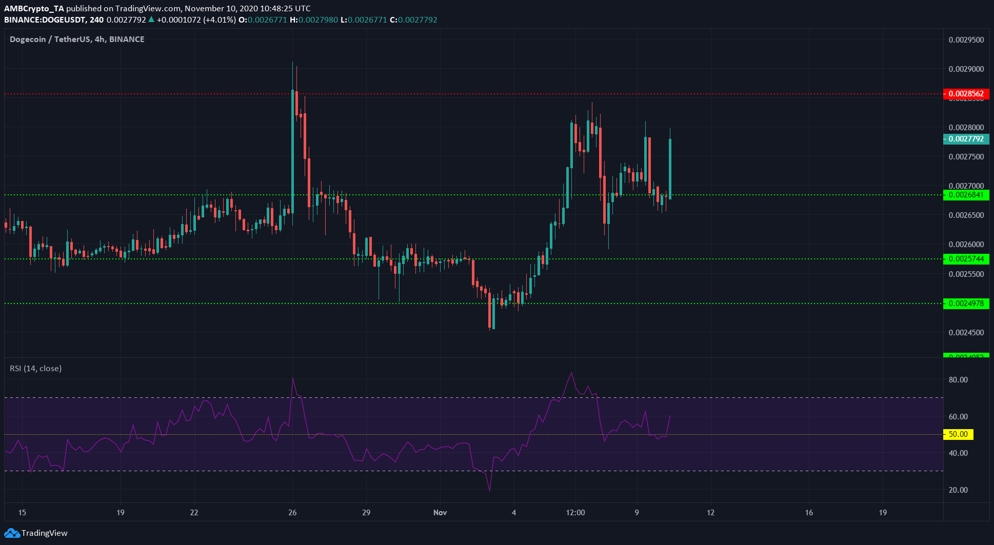 Bitcoin Cash, Stellar Lumens, Dogecoin Price Analysis: 10 November