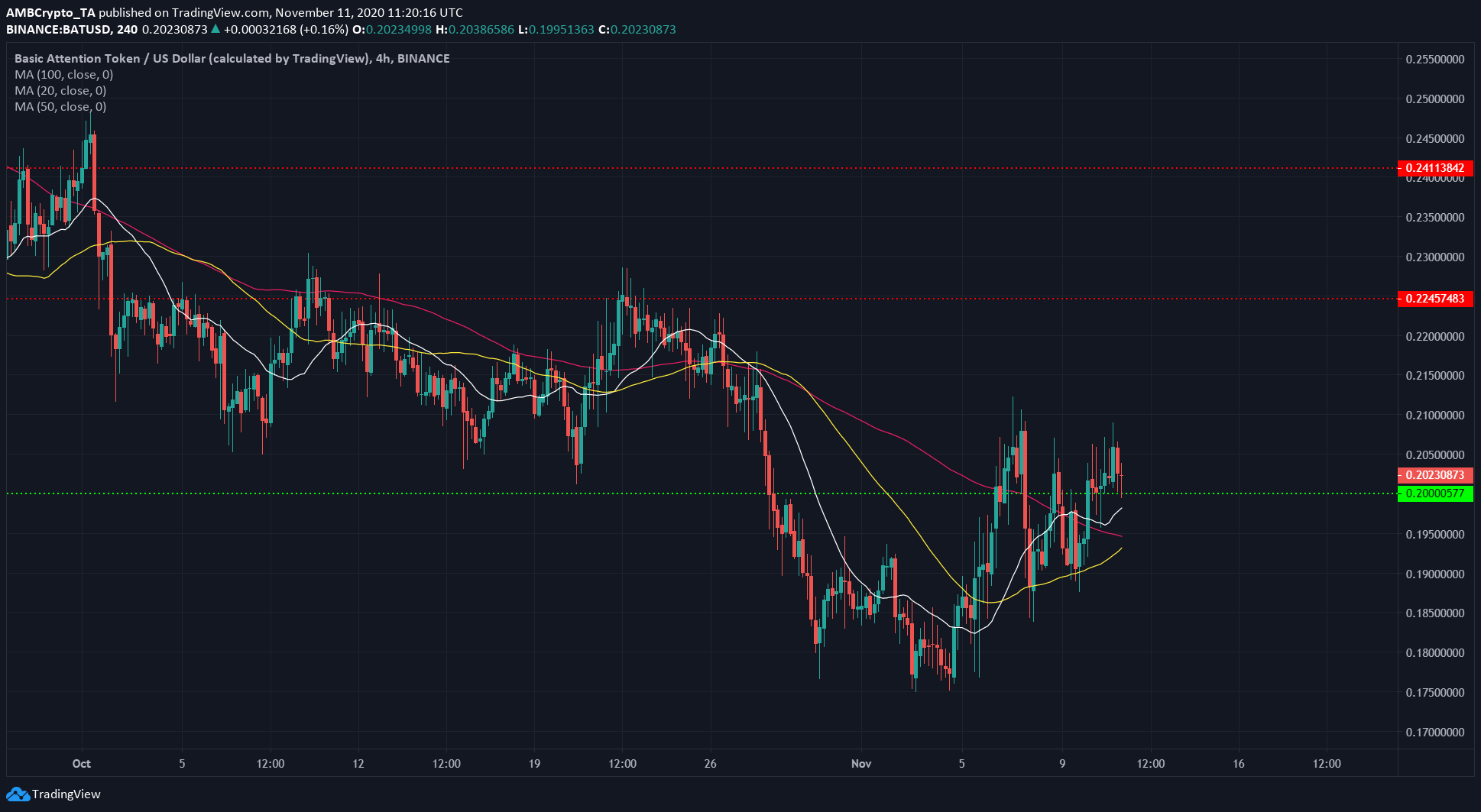 Cardano, Cosmos, BAT Price Analysis: 11 November