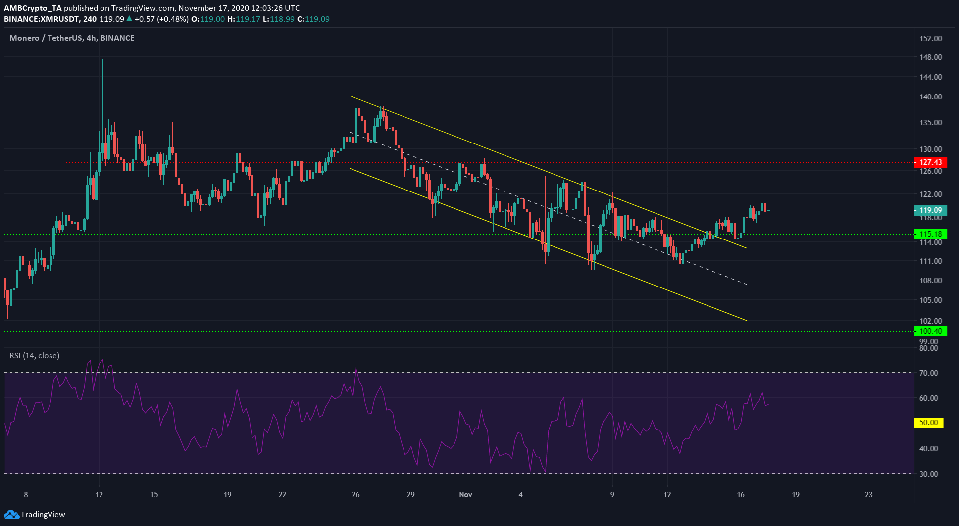 Cardano, Monero, VeChain Price Analysis: 17 November