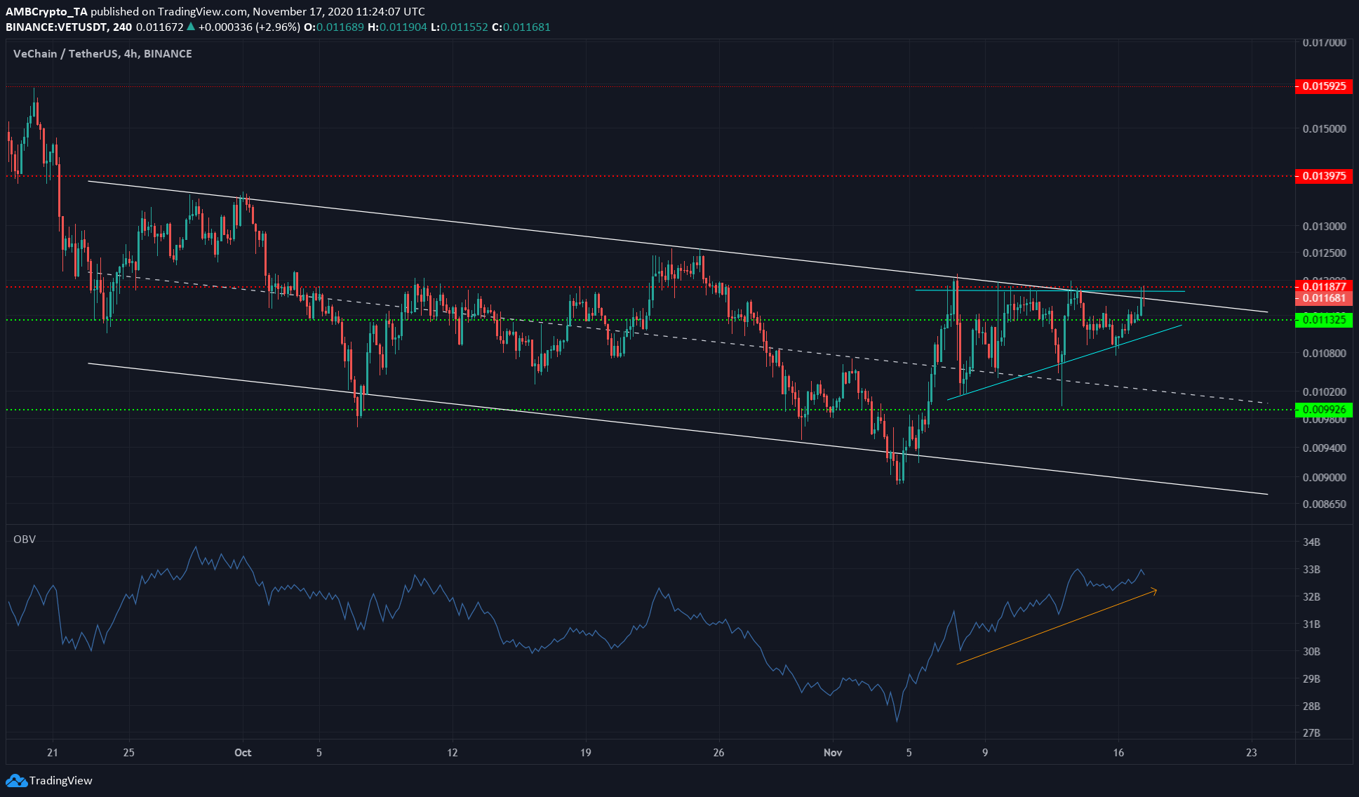 Cardano, Monero, VeChain Price Analysis: 17 November