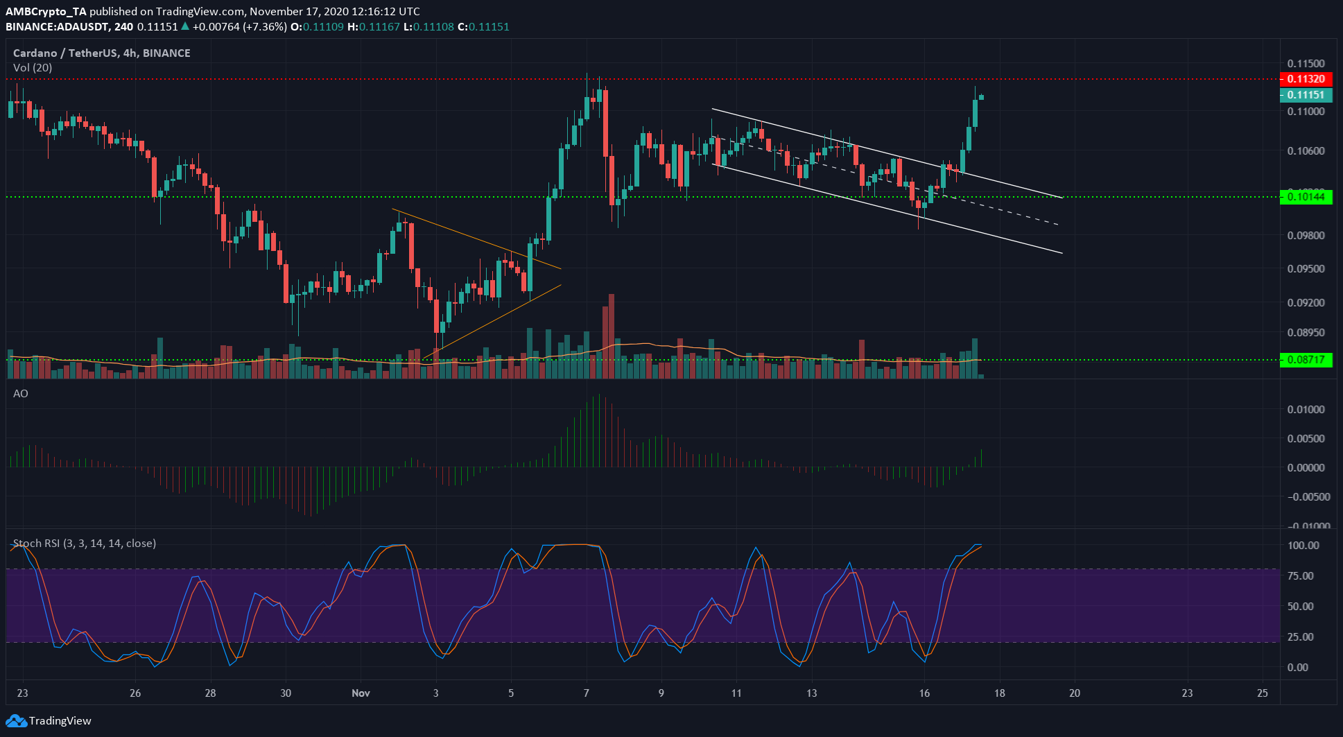 Cardano, Monero, VeChain Price Analysis: 17 November