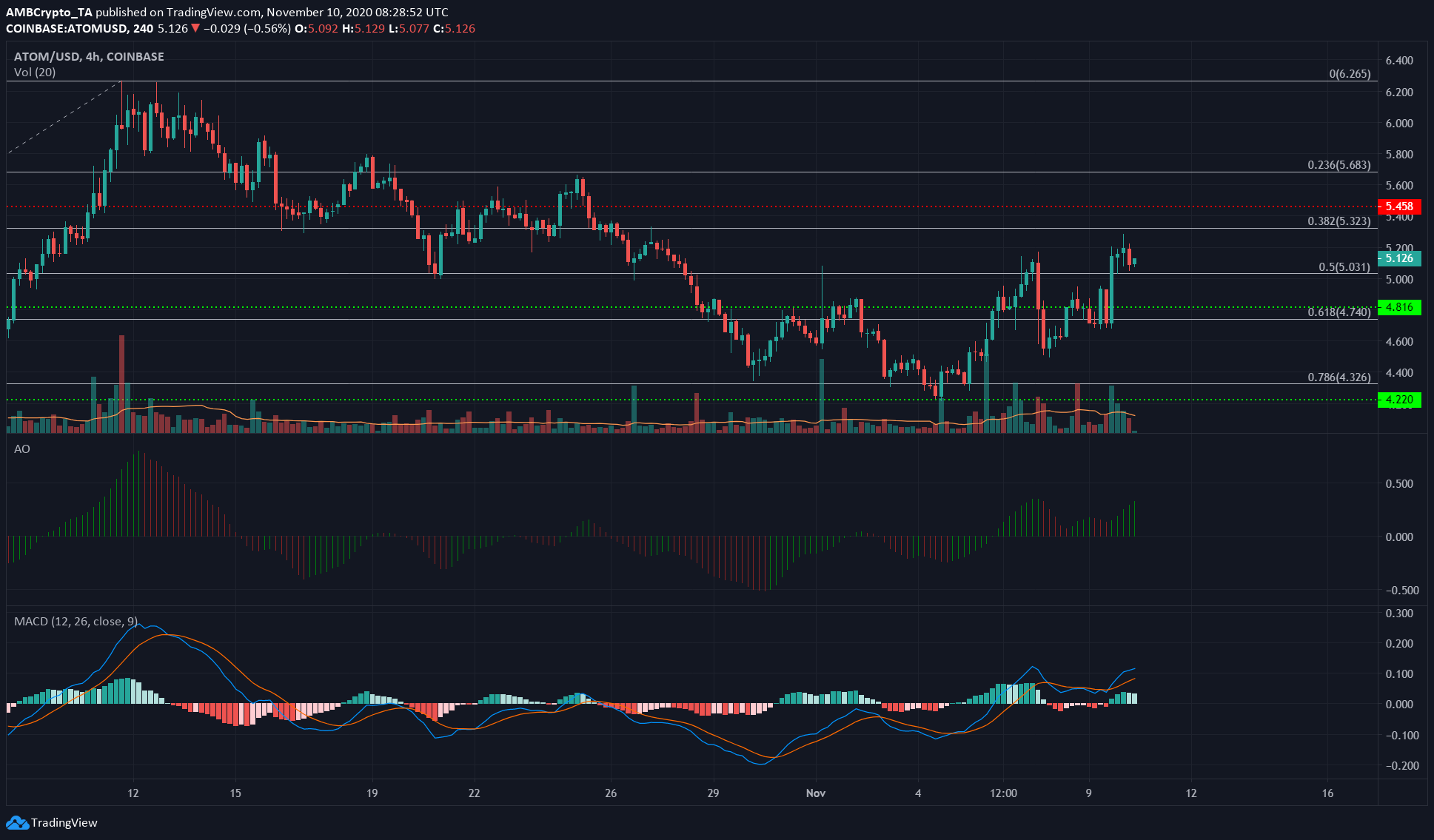 Chainlink, Cosmos, Aave Price Analysis: 10 November