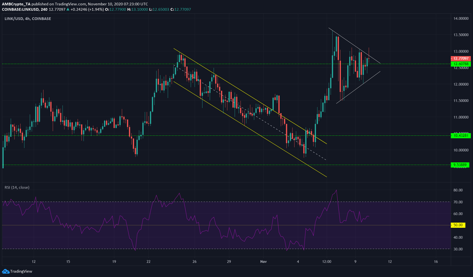 Chainlink, Cosmos, Aave Price Analysis: 10 November