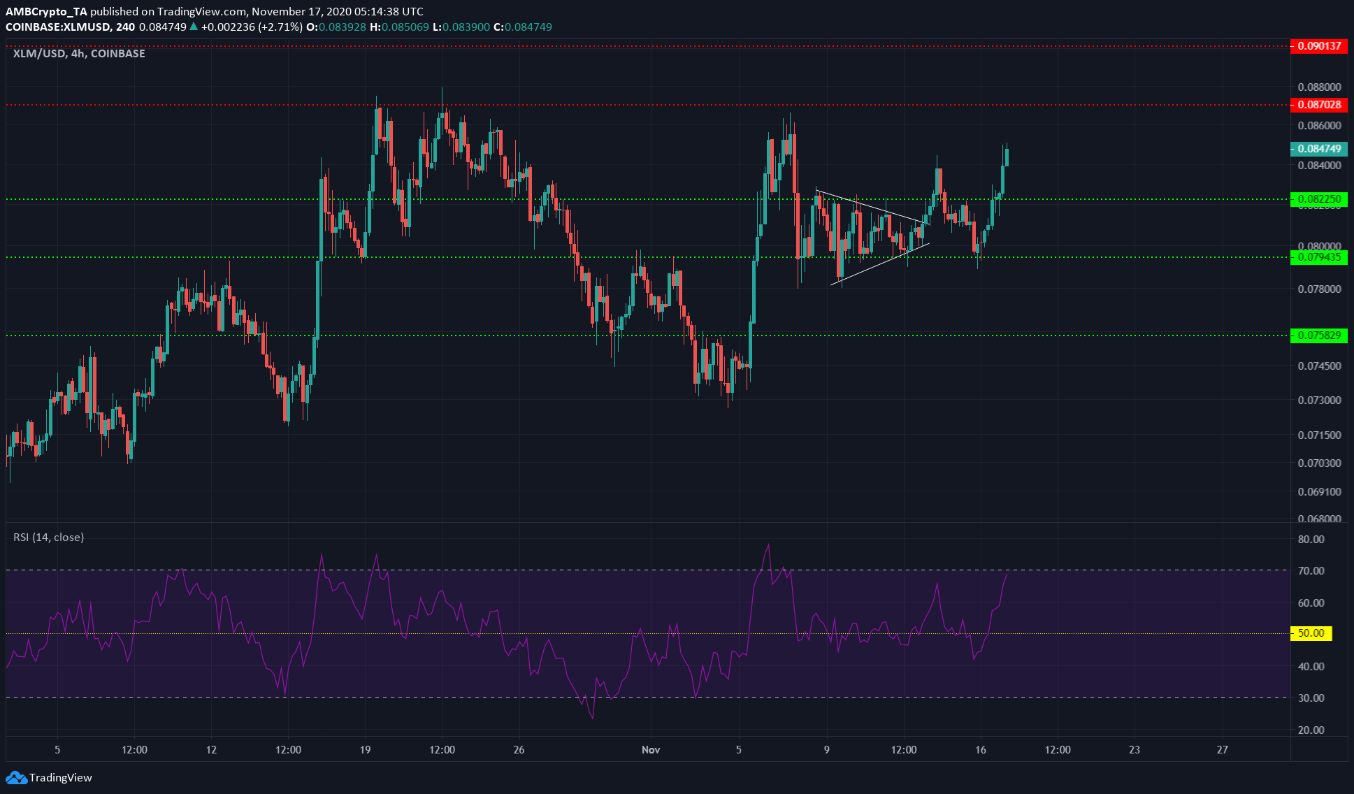 Chainlink, Synthetix, Stellar Lumens Price Analysis: 17 November