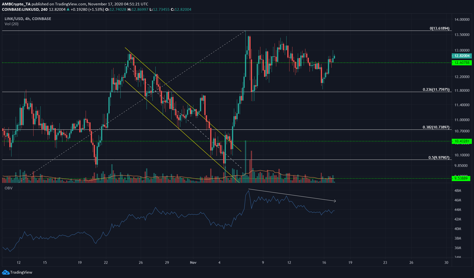 Chainlink, Synthetix, Stellar Lumens Price Analysis: 17 November