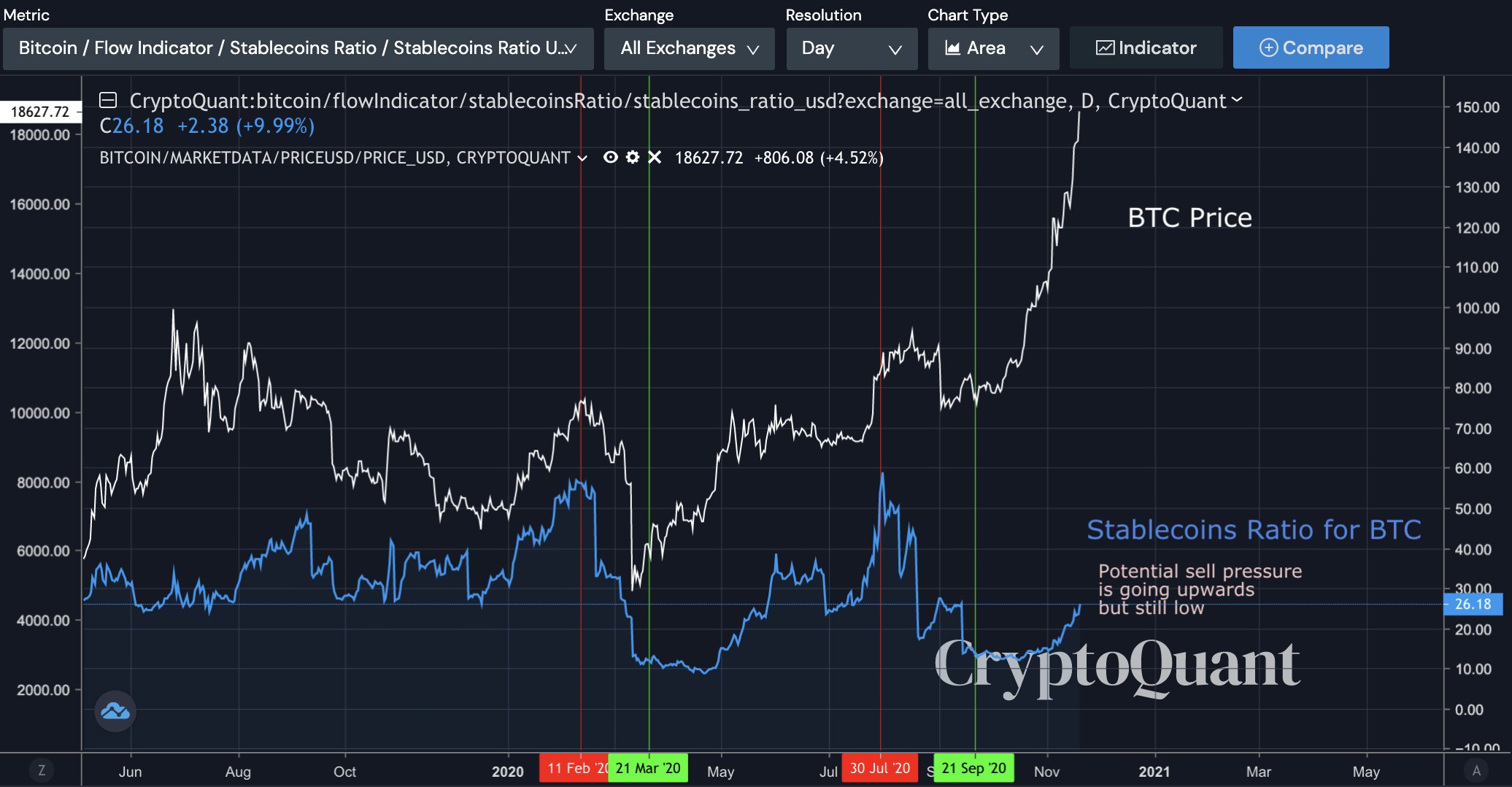 Potential sell pressure is going upwards in Bitcoin