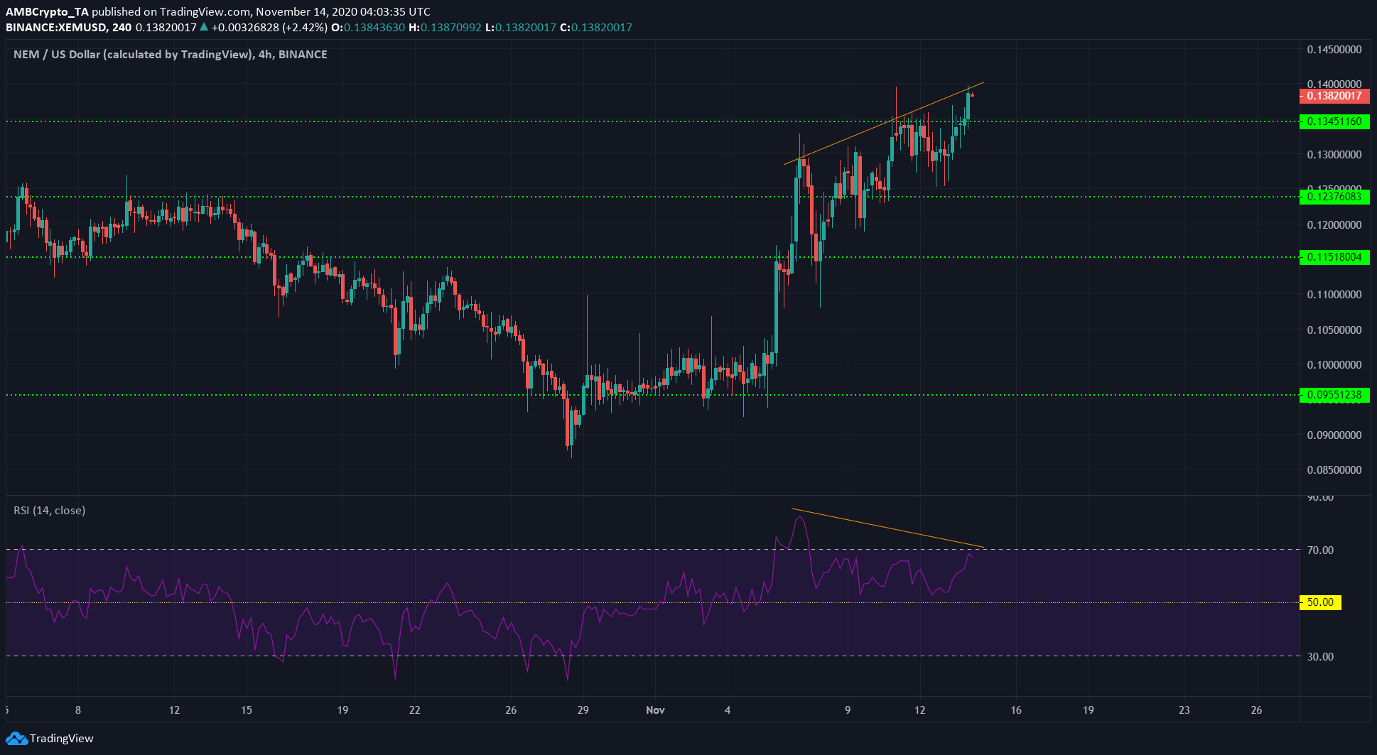 EOS, NEM, Compound Price Analysis: 14 November