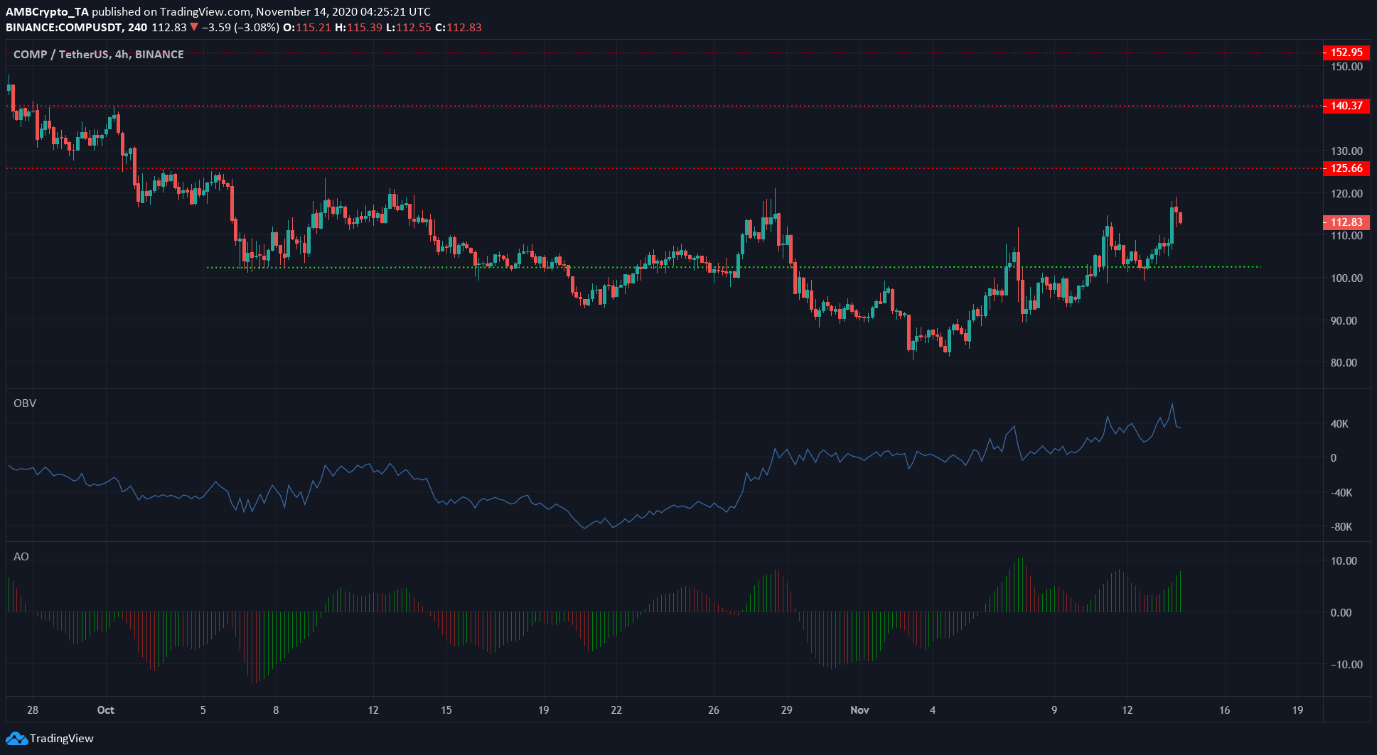 EOS, NEM, Compound Price Analysis: 14 November