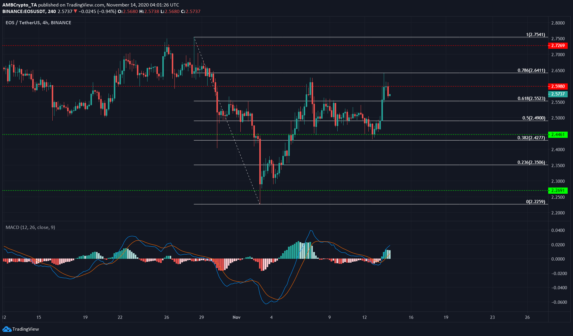 EOS, NEM, Compound Price Analysis: 14 November