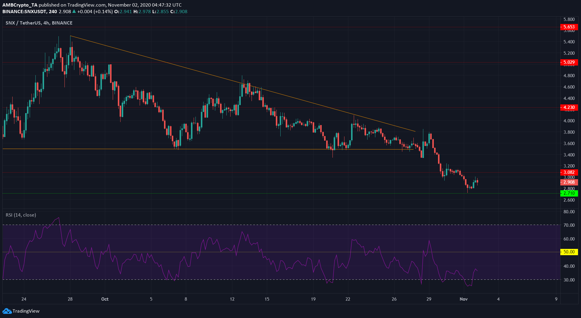 EOS, Synthetix, Decred Price Analysis: 02 November