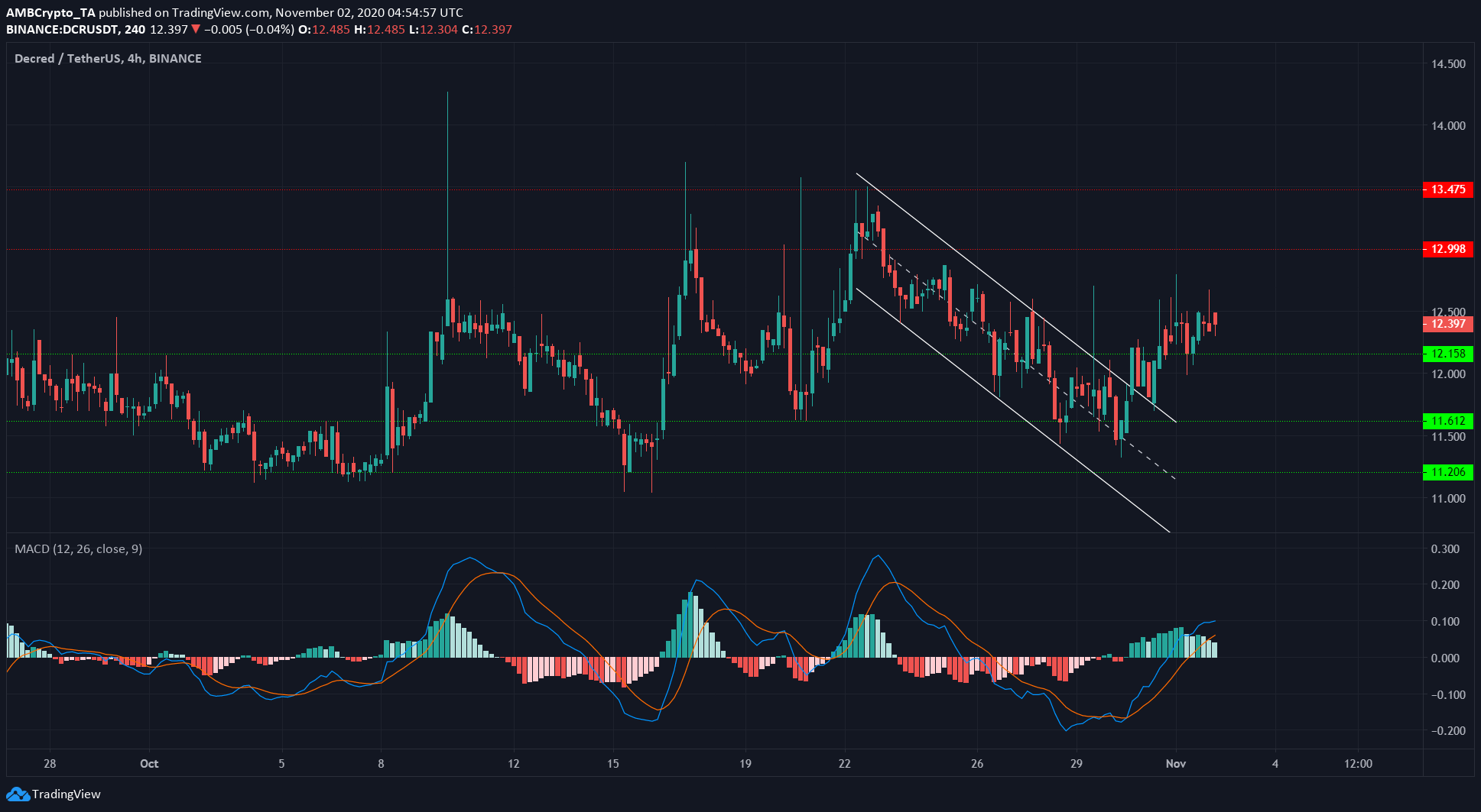 EOS, Synthetix, Decred Price Analysis: 02 November