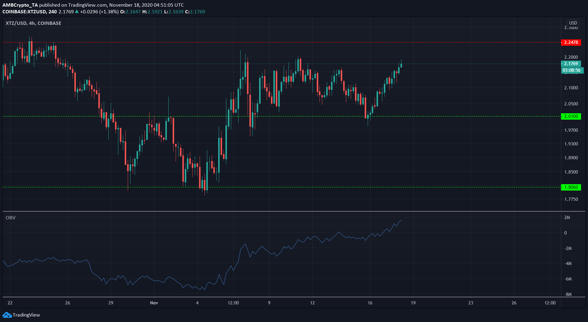 Ethereum, Tezos, Compound Price Analysis: 18 November