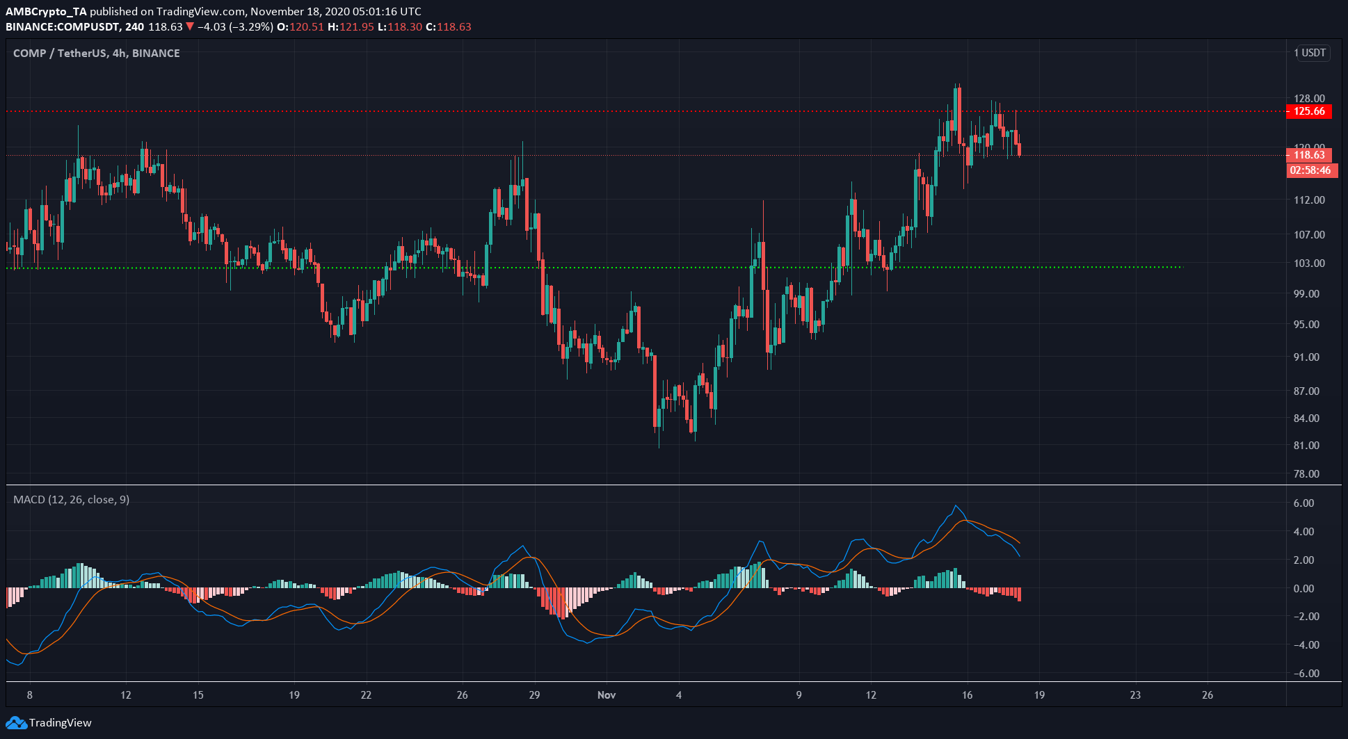 Ethereum, Tezos, Compound Price Analysis: 18 November