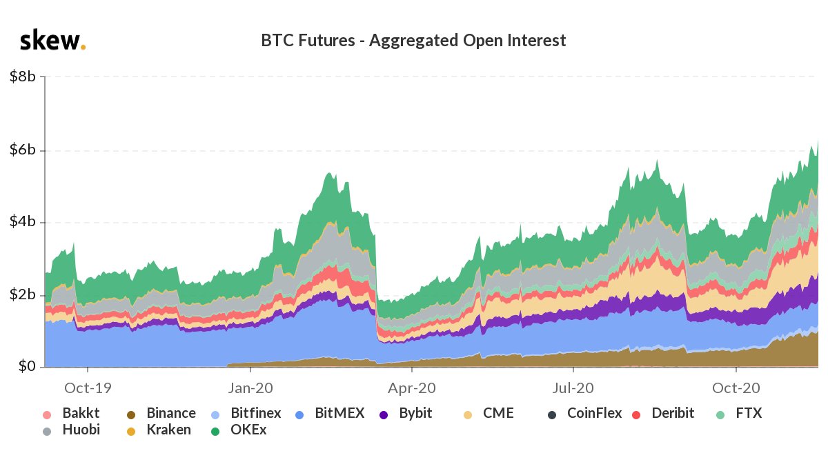 BTC open interest hit new ATH