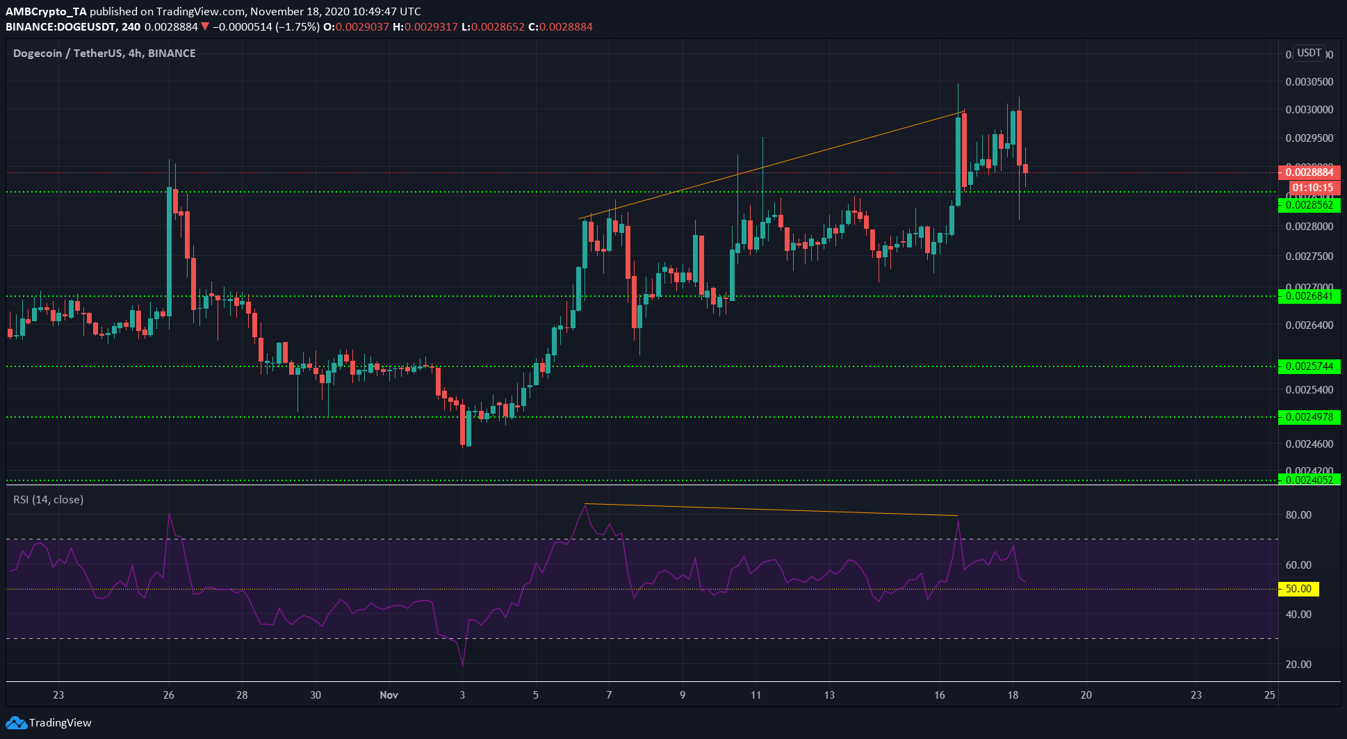 Litecoin, Stellar Lumens, Dogecoin Price Analysis: 18 November