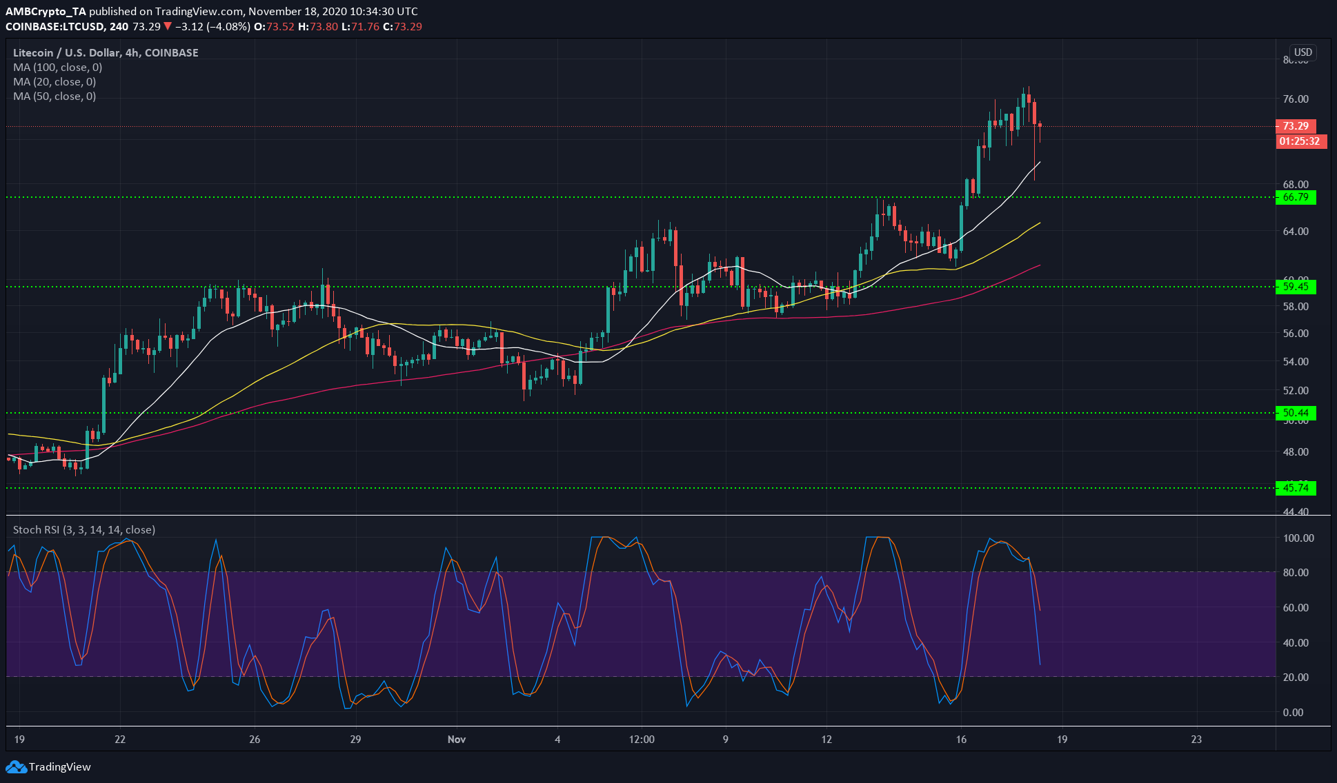 Litecoin, Stellar Lumens, Dogecoin Price Analysis: 18 November