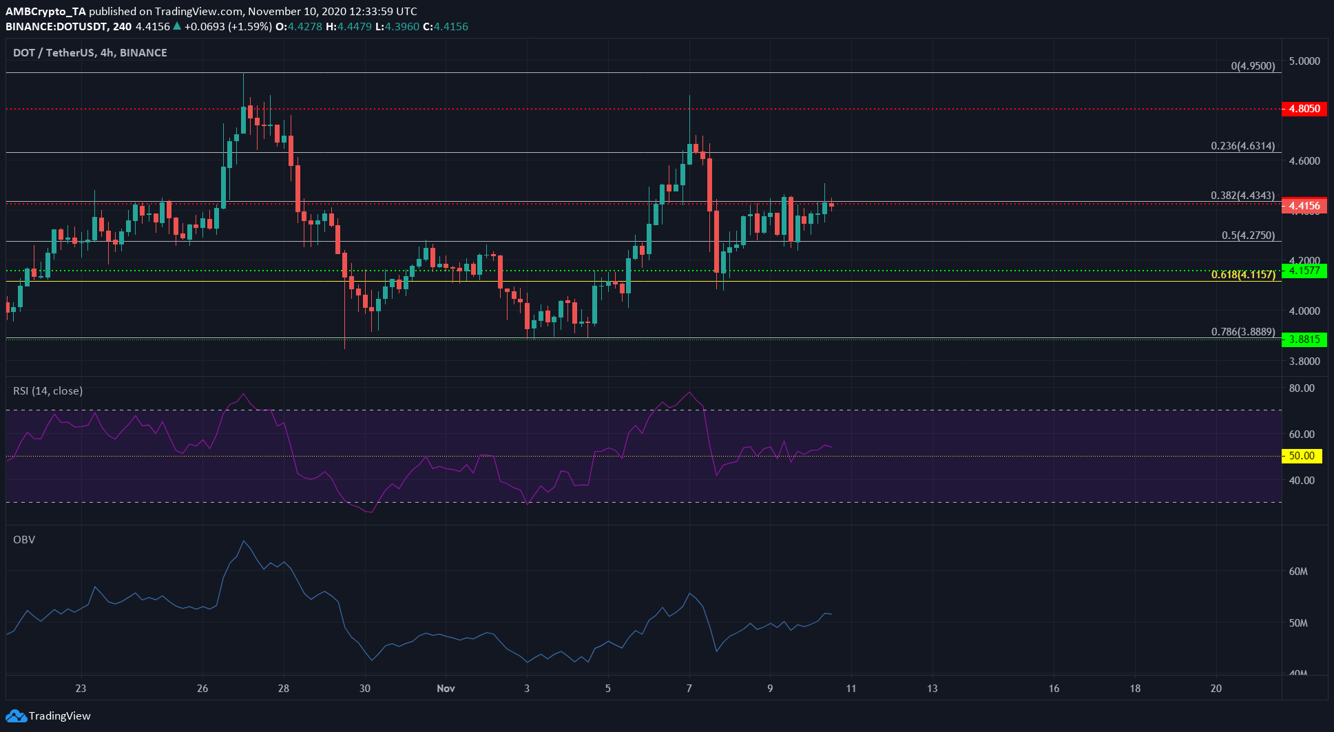 Monero, Polkadot, VeChain Price Analysis: 10 November