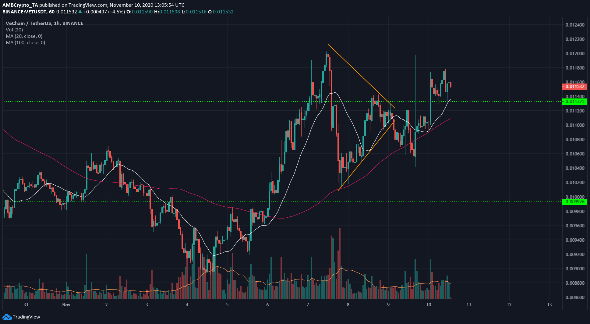 Monero, Polkadot, VeChain Price Analysis: 10 November