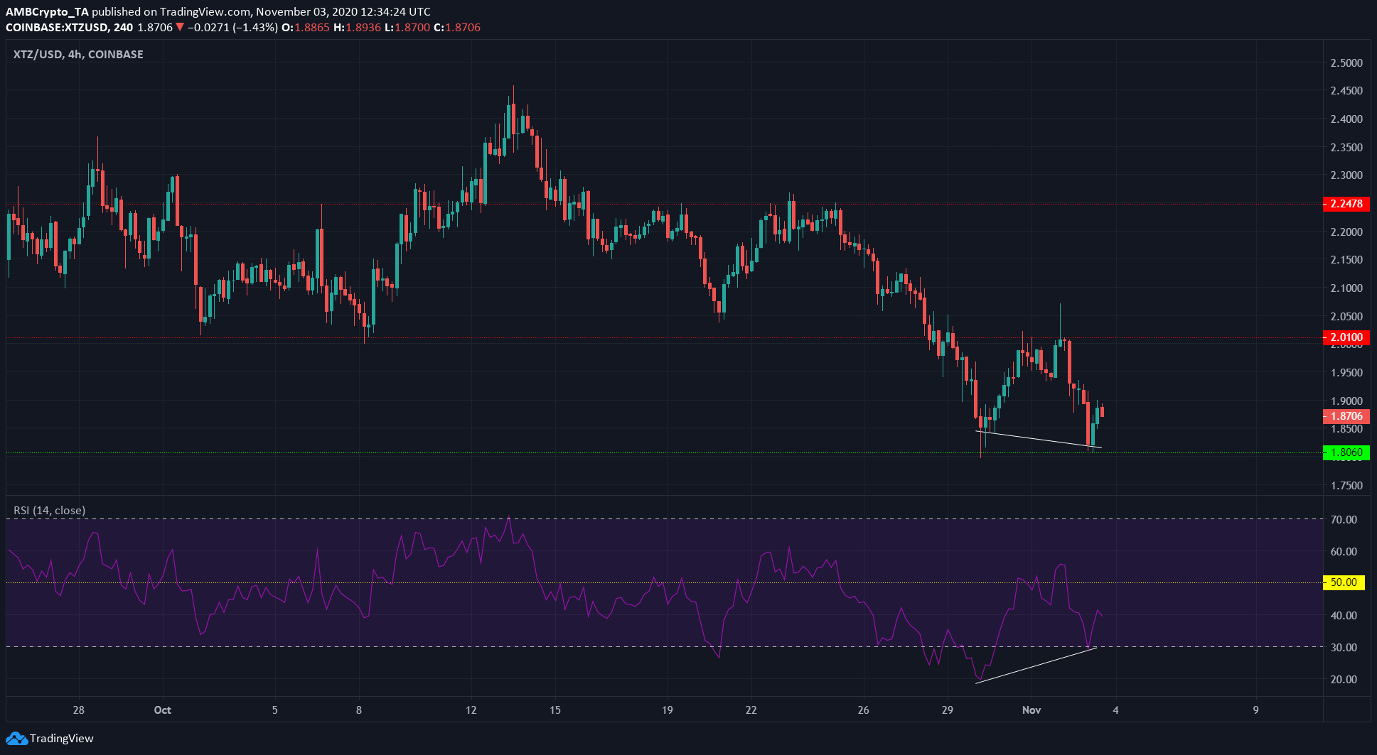 Polkadot, Tezos, Zcash Price Analysis: 03 November