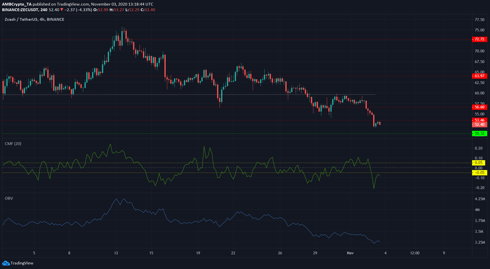 Polkadot, Tezos, Zcash Price Analysis: 03 November