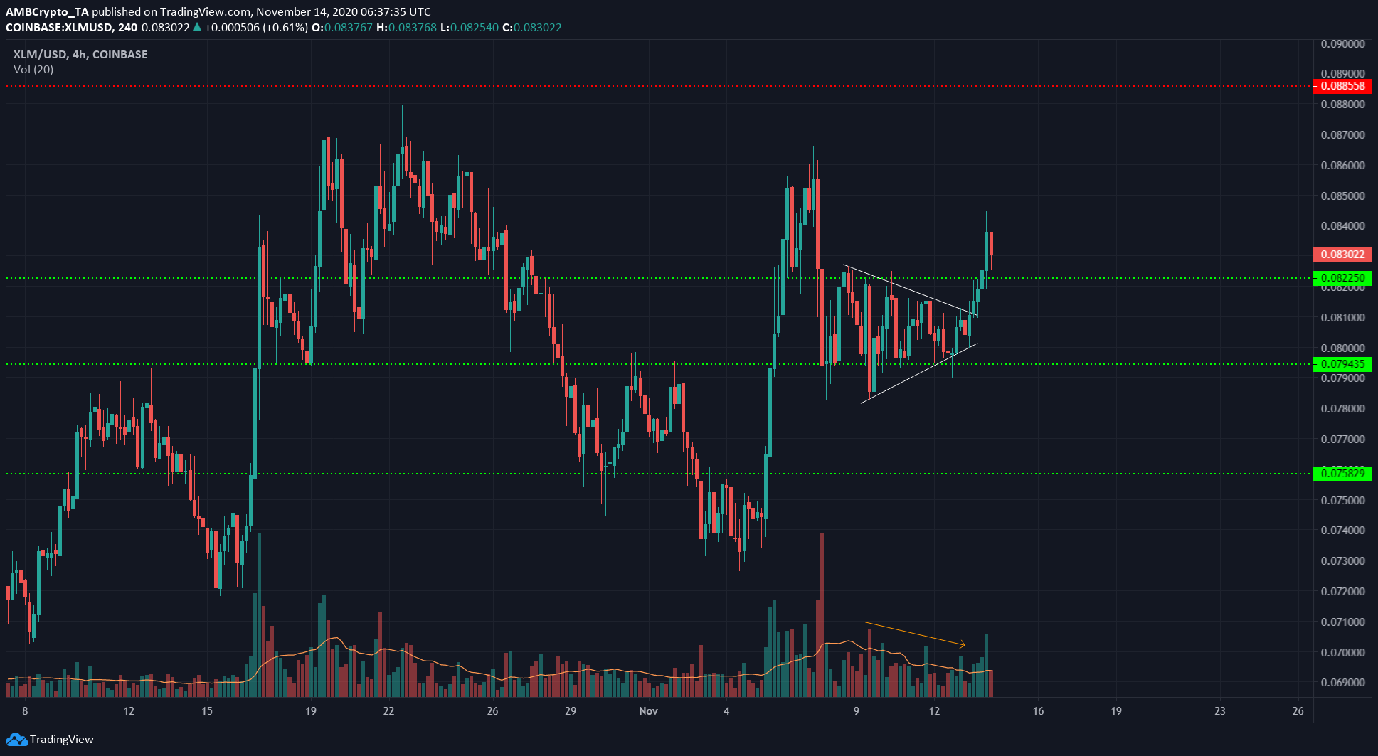 Stellar Lumens, Aave, FTX Token Price Analysis: 14 November