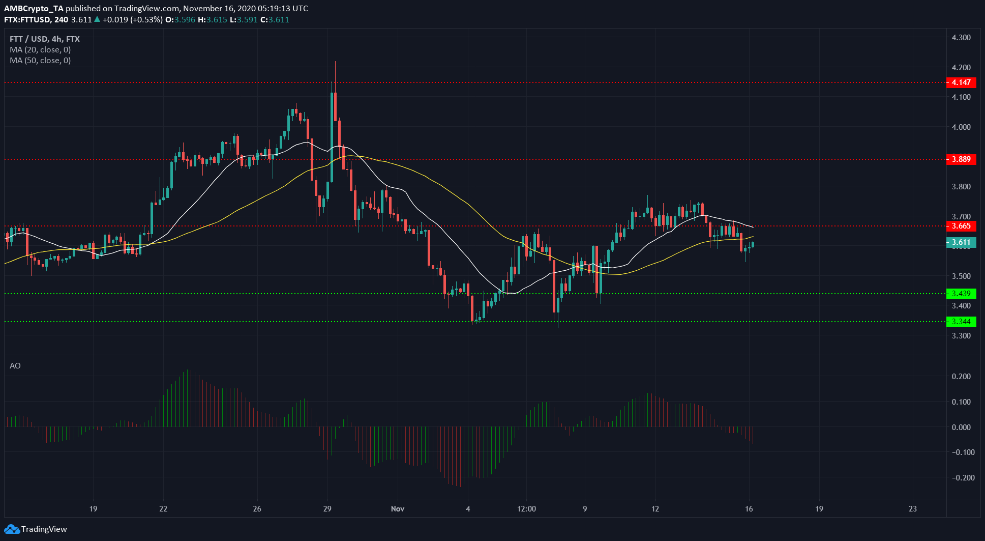 Stellar Lumens, Bitcoin Gold, FTX Token Price Analysis: 16 November