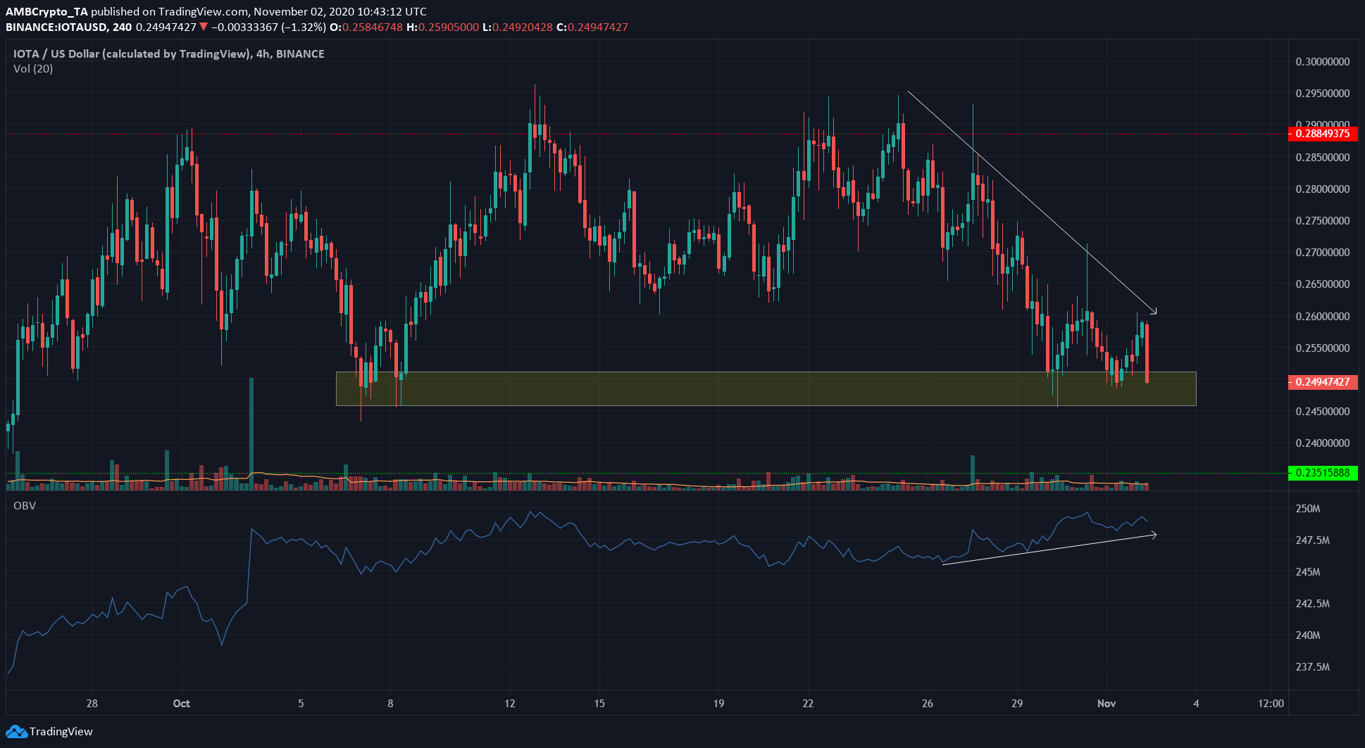 Tezos, IOTA, OKB Price Analysis: 02 November