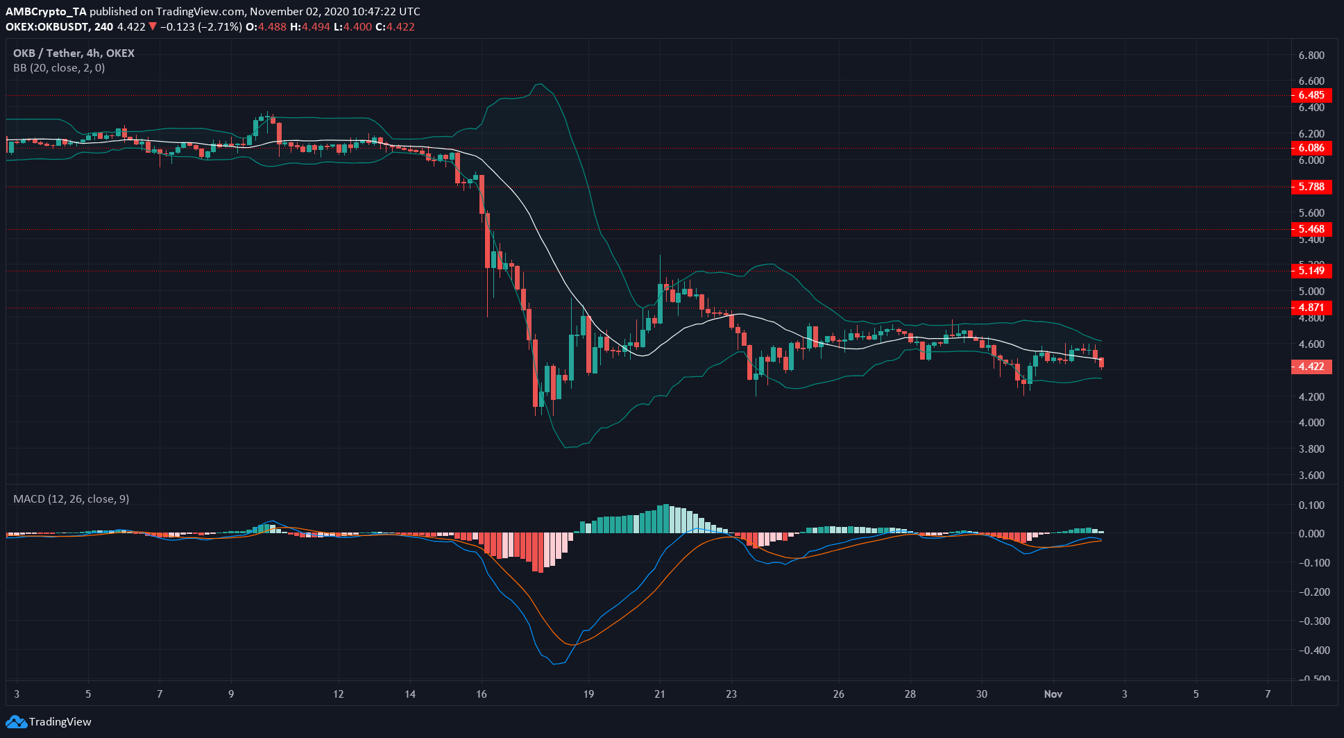 Tezos, IOTA, OKB Price Analysis: 02 November