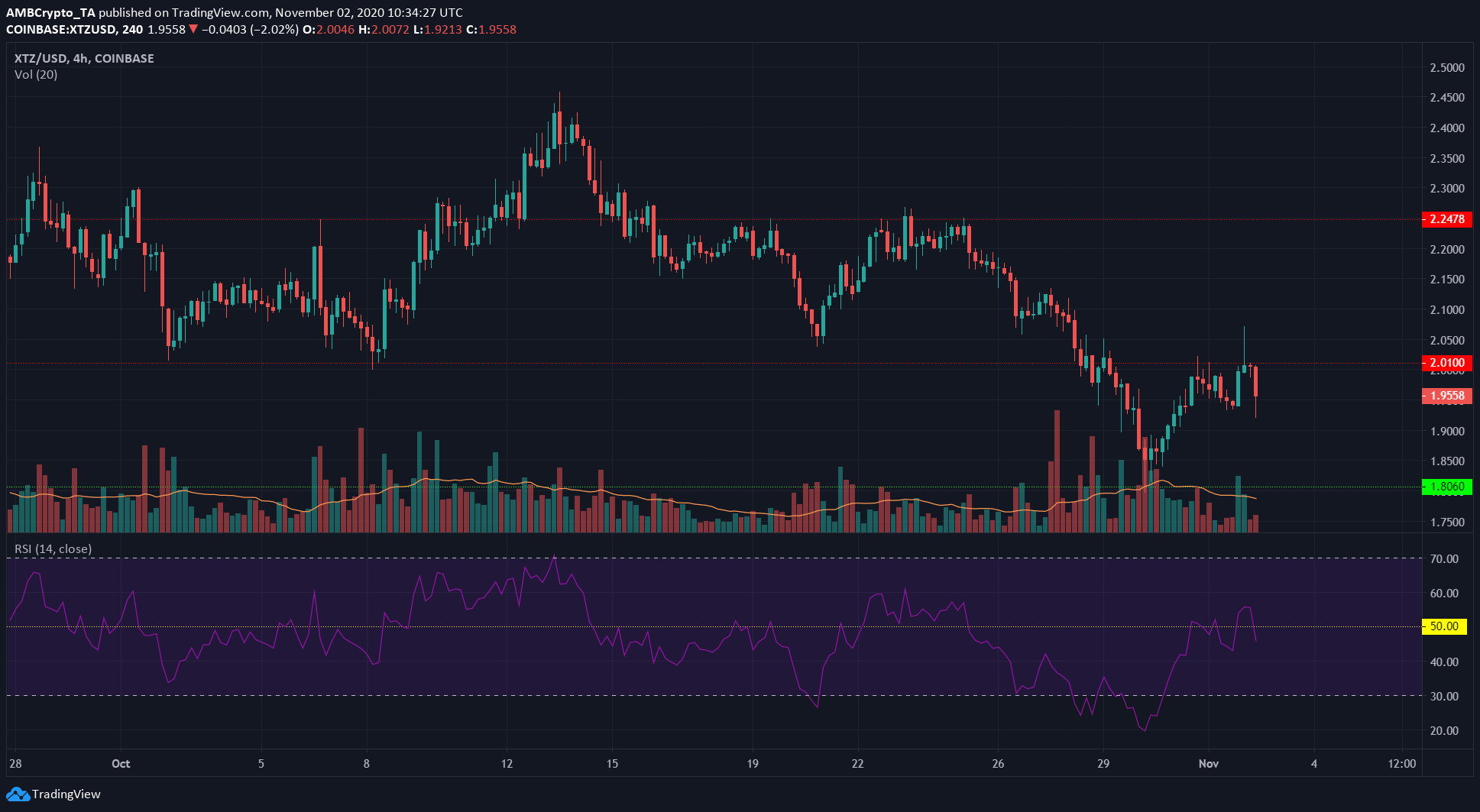 Tezos, IOTA, OKB Price Analysis: 02 November