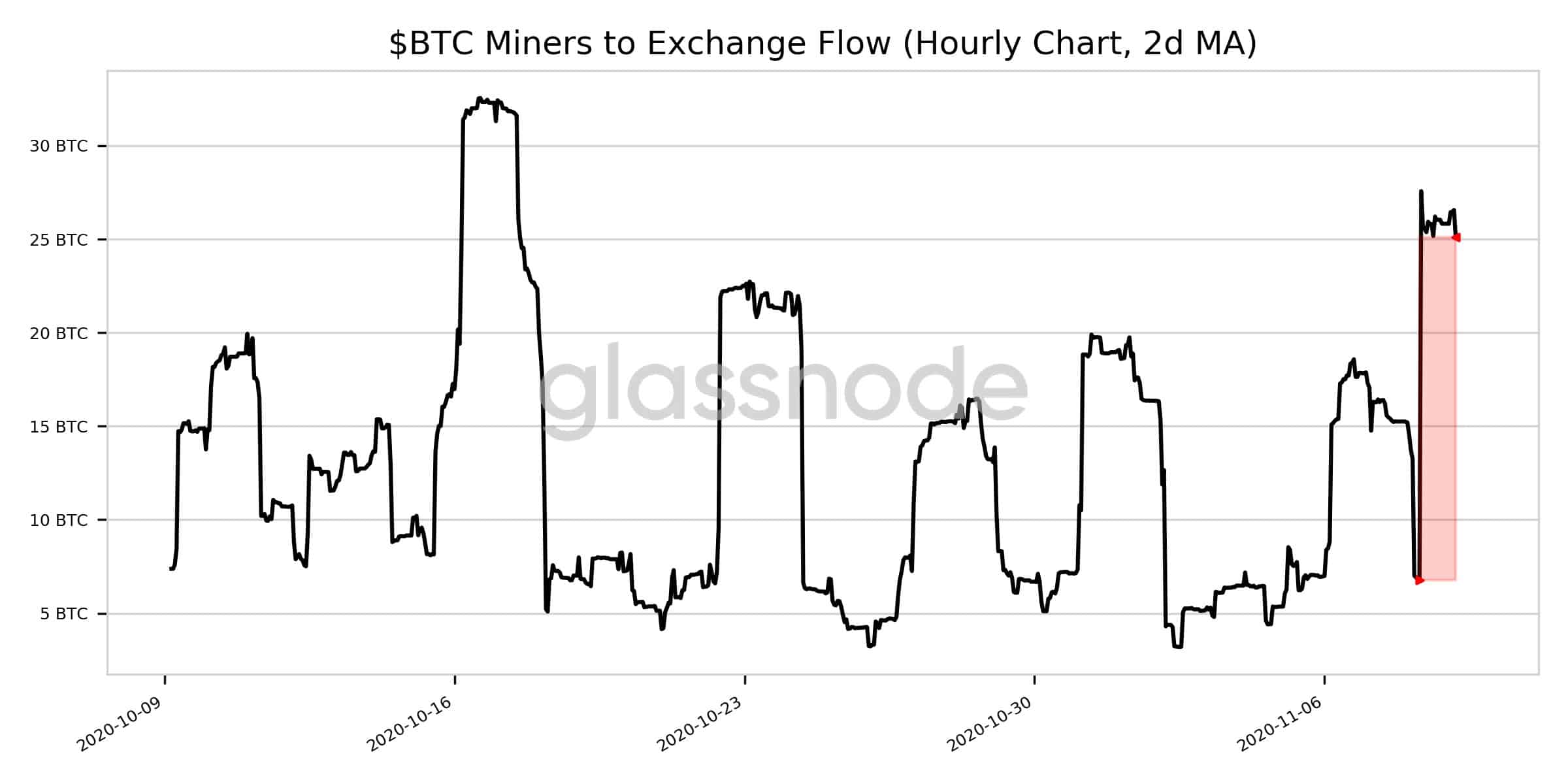 No correction in sight for BTC?