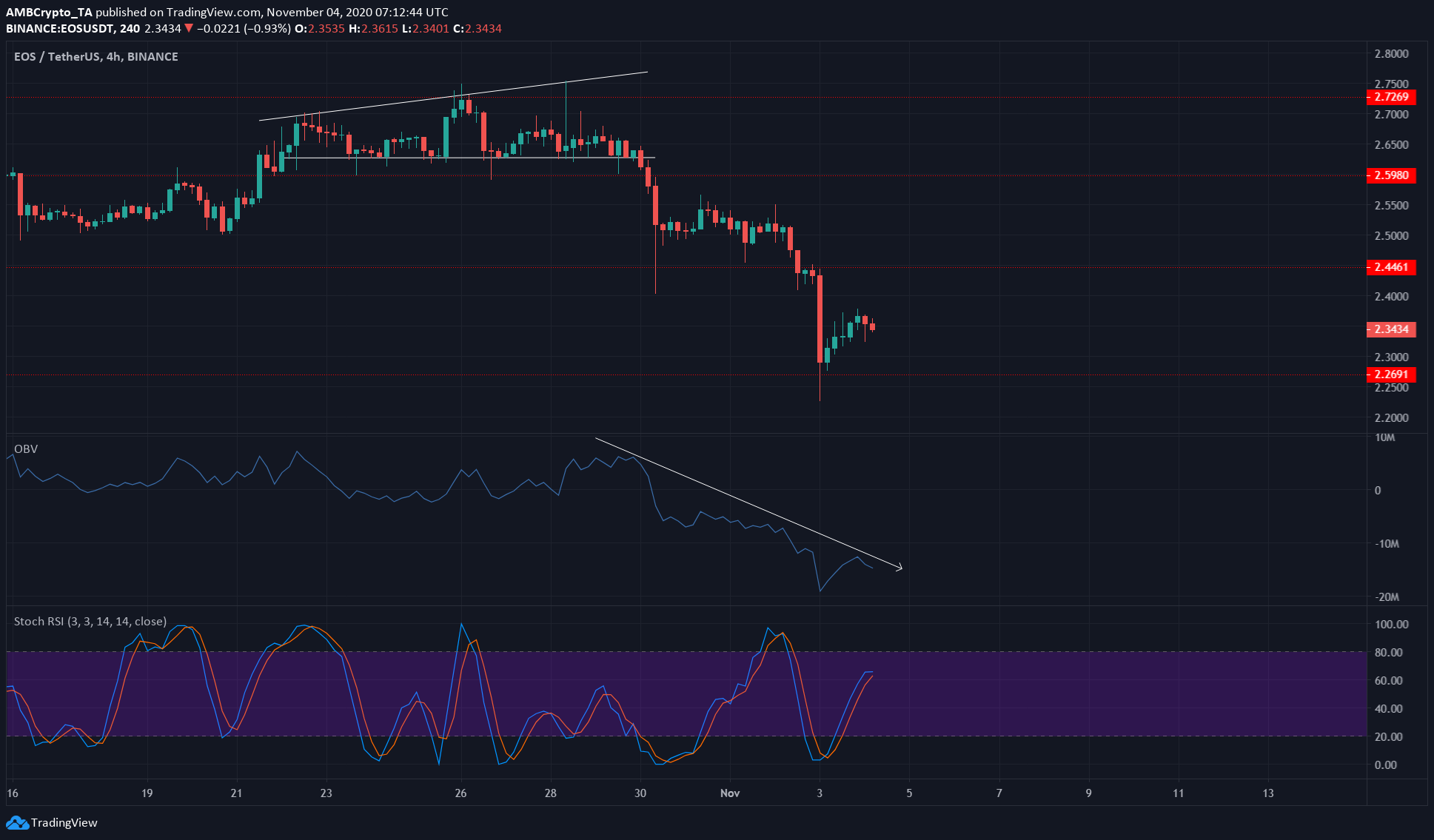 XRP, EOS, BAT Price Analysis: 04 November